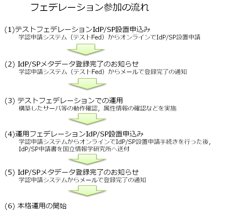 フェデレーション参加の流れ