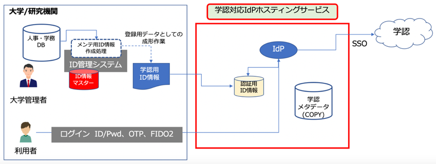 学認対応IdPホスティングサービス実証実験の概要図