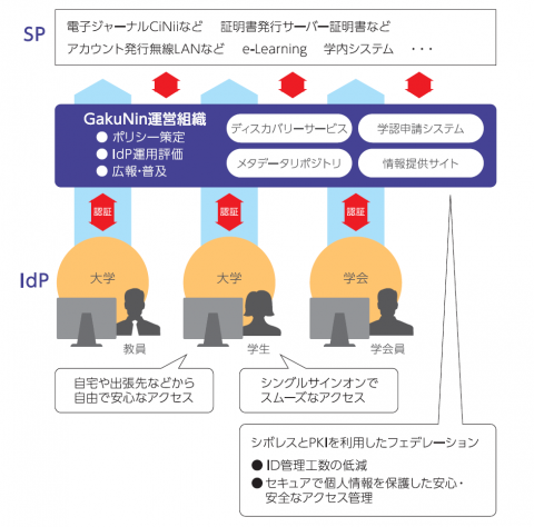 学認図